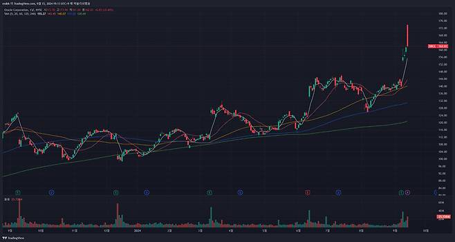 오라클(종목 코드 : ORCL)의 주가 흐름을 보여주는 일봉 차트. / 출처=트레이딩뷰