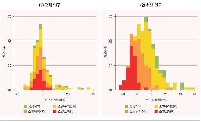 시군구별 2018년 인구대비 2018~2022년 기간 인구 순유입률 분표 /한국고용정보원