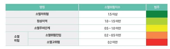 전국 228개 시군구별 소멸 위험 지역 현황 (자료: 한국고용정보원, 2024년 3월 현재)