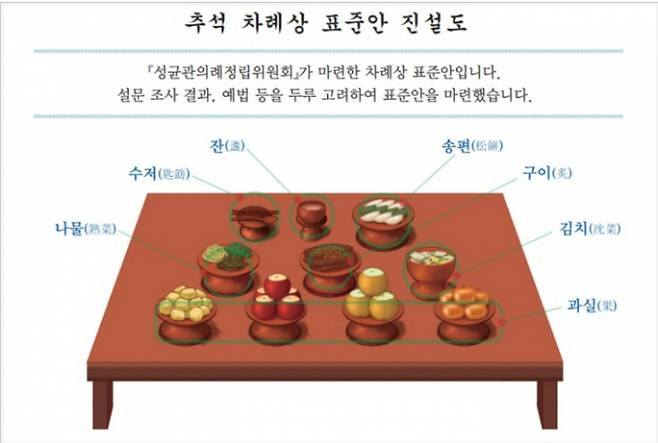 명절이 다가오면서 차례 지내는 법에 대한 관심이 높아지고 있다. /사진=성균관의례정립위원회 제공