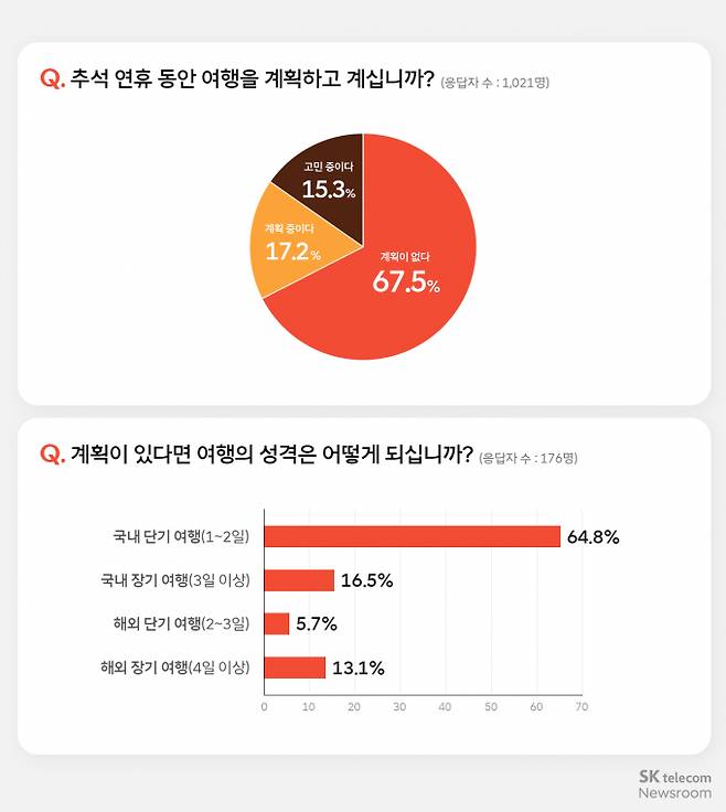 추석 연휴에 대한 설문 결과. /사진=SK텔레콤 제공