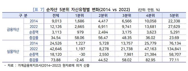 민주노동연구원 ‘자산 불평등 심화 실태 및 주요 요인 분석’ 워킹페이퍼 발췌.