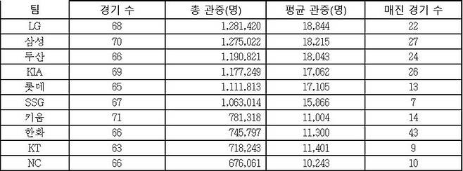 15일 현재 2024 시즌 구단 별 홈 총 관중 및 평균 관중. (KBO 제공) *재판매 및 DB 금지