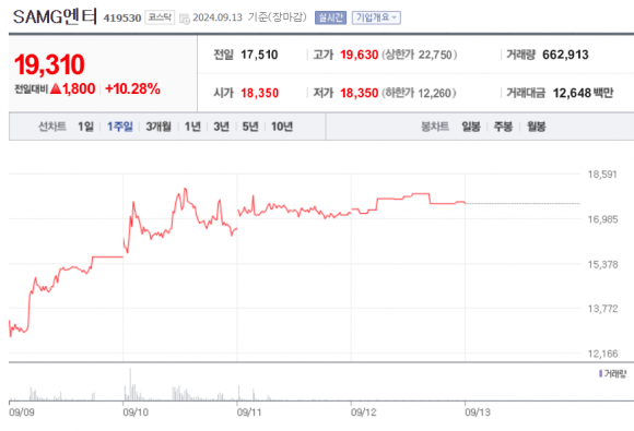 SAMG엔터 주가. 네이버주식 캡처