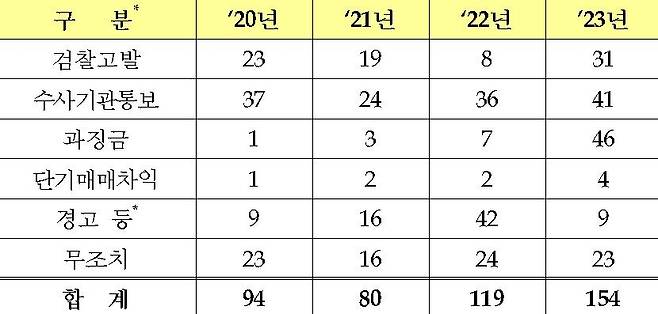 조치유형별 불공정거래 조사현황