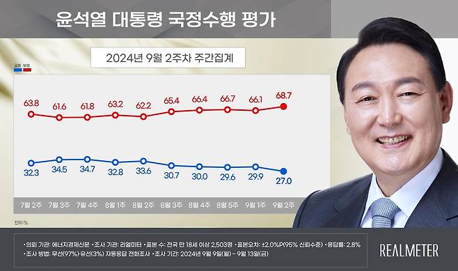 윤석열 대통령 국정수행 평가 [리얼미터 제공. 재판매 및 DB 금지]