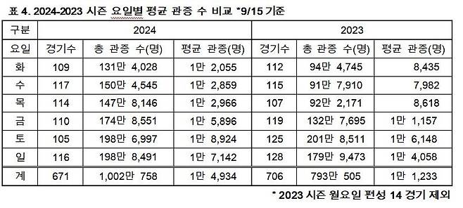 요일별 평균 관중 수 [한국야구위원회 제공. 재판매 및 DB 금지]