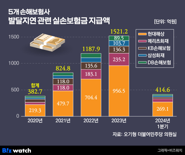 5개 손해보험사 발달지연 관련 실손보험금 지급액/그래픽=비즈워치