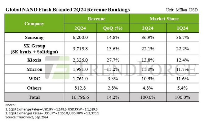 글로벌 낸드플래시 시장 매출·점유율./사진=트렌드포스