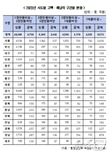 2023년 시·도별 고액·체납자 현황(한병도 의원실 제공)