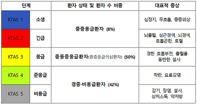 한국 응급환자 중증도 분류 기준(KTAS). ⓒ보건복지부