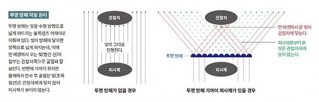 투명 방패 작동 원리 - 투명 방패는 빛을 수평 방향으로 넓게 퍼트리는 볼록렌즈 어레이로 이뤄져 있다. 빛이 방패에 닿으면 양쪽으로 넓게 퍼지는데 이때 먼 배경에서 오는 빛(빨간 선)의 일부는 관찰자쪽으로 굴절돼 잘 보인다. 반면에 가까이 위치한 물체에서 반사 후 굴절된 빛(초록점선)은 관찰자에게 닿지 않아 피사체가 보이지 않는다. Invisibility Shield Co. / Invisibility Shield Co./ 과학동아 제공