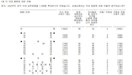 중앙선거여론조사심의위원회 홈페이지에 등록된 'MBC 2024년 추석특집 정치사회 현안 여론조사(5차)' 중 2025년도 의대 증원에 관한 찬반 설문 결과 통계표 일부.