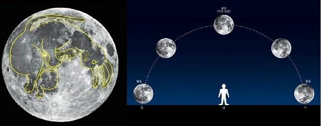토끼를 연상시키는 보름달 앞면의 암흑 지형 위치는 시간대에 따라 바뀐다. 동쪽(왼쪽)에서 떠오를 때는 머리가 상대적으로 더 위쪽으로 있다가 서쪽(오른쪽)으로 지면서 머리가 점차 아래쪽으로 내려간다. 이태형 충주고구려천문과학관장 제공
