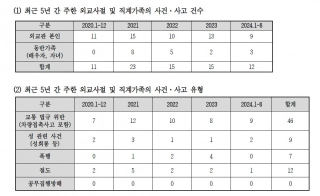 국민일보가 국회 외교통일위원회 이재정 의원실로부터 입수한 외교부의 ‘주한 외교사절 및 직계가족 사건·사고’ 문건에 따르면 주한 외교사절들이 지난 5년간 교통사고, 성폭력 등 58차례 범죄를 저질렀지만 ‘면책특권’ 조항으로 인해 별다른 처벌을 받지 않은 것으로 드러났다. 이재정 더불어민주당 의원실