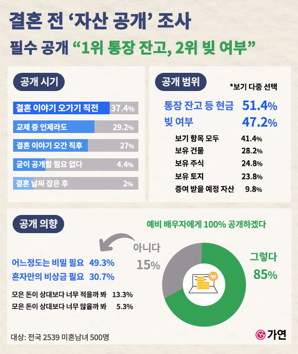 [서울=뉴시스] 가연이 2539 미혼남녀 500명을 대상으로 조사한 '2024 결혼 인식 조사'. 2024.09.17. (사진=가연 제공) *재판매 및 DB 금지