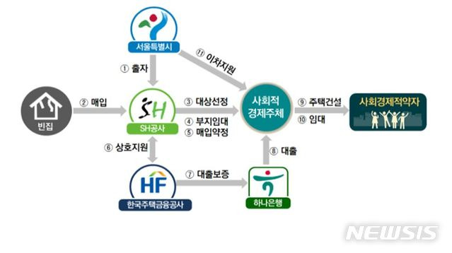 [서울=뉴시스]2019년 빈집활용 토지임대부 사회주택 사업구조. 2024.09.17. (개요도=서울시 제공) photo@newsis.com