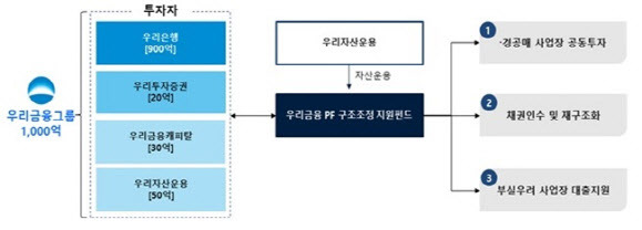 펀드 구조도