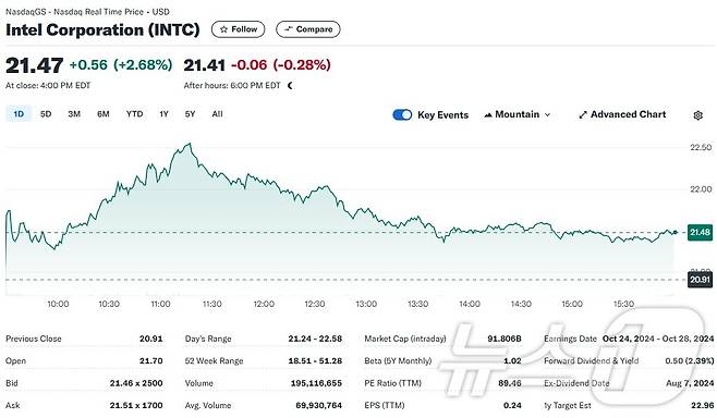 인텔 주가 일일 추이 - 야후 파이낸스 갈무리