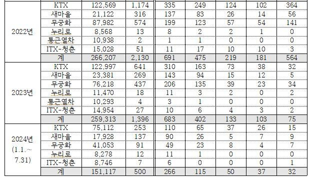 코레일 열차종별, 시간대별 지연 횟수.(서범수 의원실 제공)