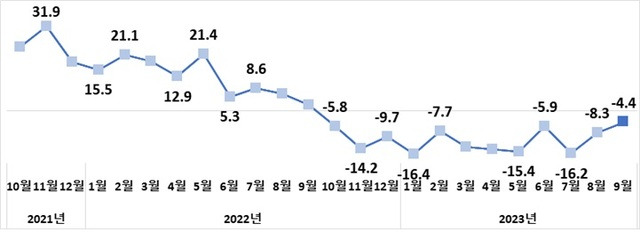 9월 수출이 마이너스로 전환할지 12개월 연속 플러스를 유지할지 관심이 쏠린다. 월별 수출 증감률. /산업통상자원부