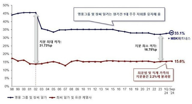 장 씨 일가와 최 씨 일가의 고려아연 지분 격차. /MBK파트너스