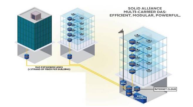 쏠리드가 개발한 대형 건물용 중계기. /쏠리드 제공