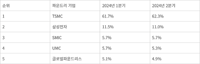 세계 상위 5개 파운드리사 시장 점유율 - 자료 : 트렌드포스