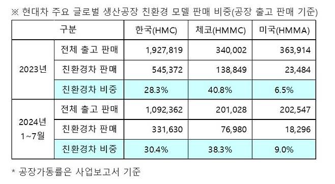 현대자동차 글로벌 생산공장 친환경 모델 판매 비중. 현대차 제공