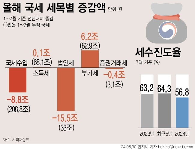 [서울=뉴시스] 7월 국세수입이 4개월만에 증가세로 전환됐지만 누계기준 국세수입 감소분이 8조8000억원에 달했다. 지난해 기업들의 실적 저조로 납부실적이 큰 폭으로 감소한 법인세가 세수 결손 사태의 원인으로 꼽힌다. (그래픽=안지혜 기자) hokma@newsis.com /사진=뉴시스