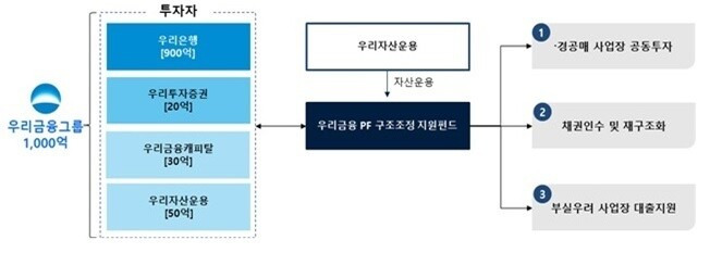 우리금융 부동산 피에프 구조조정 지원펀드 구조도. 우리금융 제공