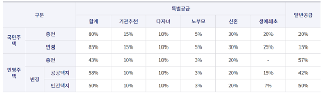 달라진 특별공급 비중. 국토교통부 홈페이지 캡처