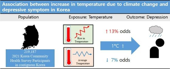 기온 상승에 따른 우울 증상 변화. 사진 논문