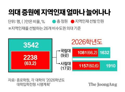 의대증원에 지역인재 얼마나 늘었나 그래픽 이미지. 자료제공=종로학원, 각 대학의 2026학년도 대학입학전형 시행계획