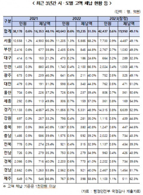 ▲ 최근 3년간 시도별 고액 체납 현황