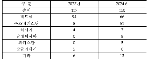 ‘23년 ~ ’24. 6월 말 기준, 택배‧배달업종 불법취업 외국인 국적. 법무부 제공