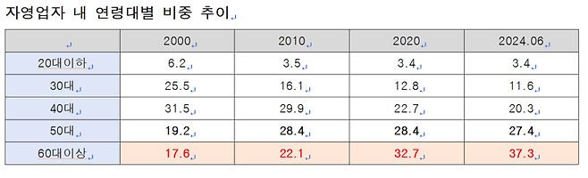 자영업자 연령대별 비중 추이 (자료 = 김소희 의원실)