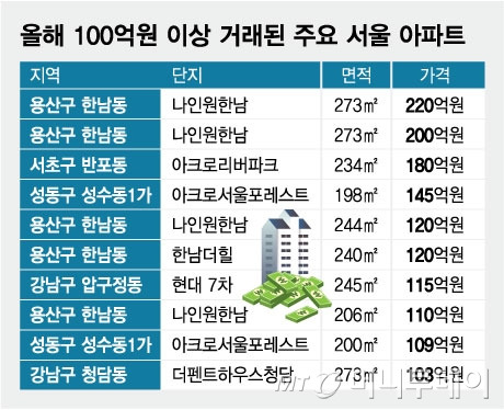 올해 100억원 이상 거래된 주요 서울 아파트/그래픽=임종철