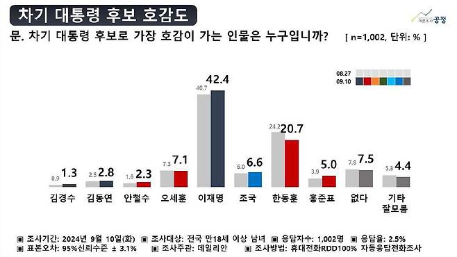 [여론조사공정㈜ 제공]