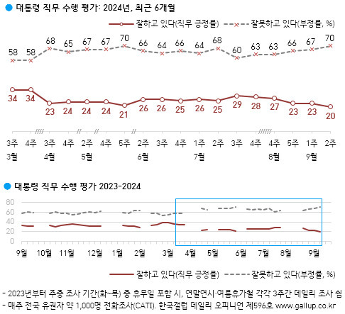 [한국갤럽 제공]