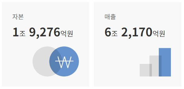 LS전선의 2023년 기준 자산규모와 매출 [LS전선 제공]