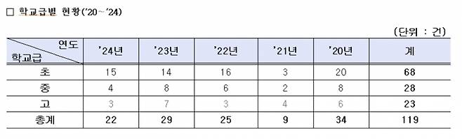 [최근 5년간 외부인 침입 사건 중 초중고별 현황= 정을호 민주당 의원실 제공]