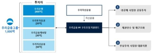 '우리금융 프로젝트파이낸싱(PF) 구조조정 지원 펀드' 구조도 [우리금융 제공]