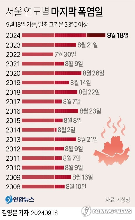 [그래픽] 서울 연도별 마지막 폭염일 (서울=연합뉴스) 김영은 기자 = 0eun@yna.co.kr
    트위터 @yonhap_graphics  페이스북 tuney.kr/LeYN1