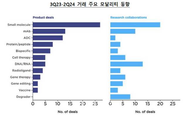 2023년 3분기부터 2024년 2분기까지 치료제 분야별 거래동향.(제공=한국보건산업진흥원, 바이오센추리)