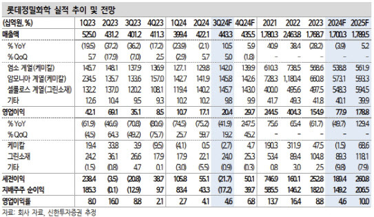 (표=신한투자증권)