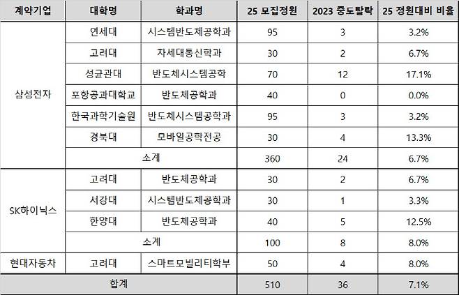 모집정원 대비 2023년 대기업 계약학과 중도탈락 현황(자료: 종로학원)