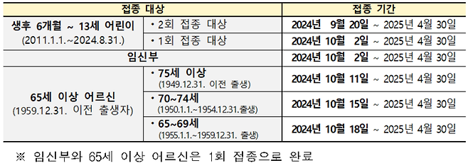 독감 백신접종 대상자 및 접종 기간 [사진=질병관리청]