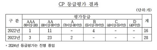 CP등급평가 결과. (강준현의원실 제공)