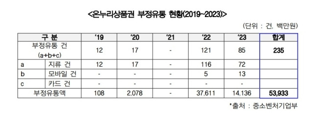 온누리상품권 부정유통 현황.(오세희 더불어민주당 의원실 제공)